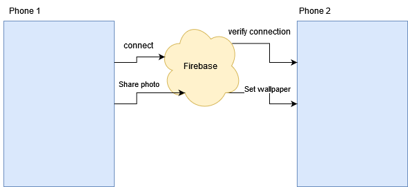 SharePaper architecture