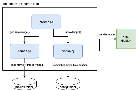 PiVSMP architecture