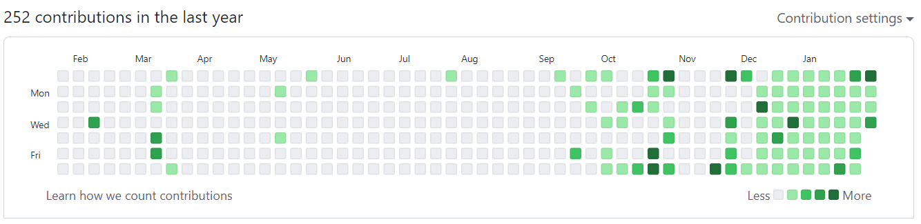 GitHub streak graph